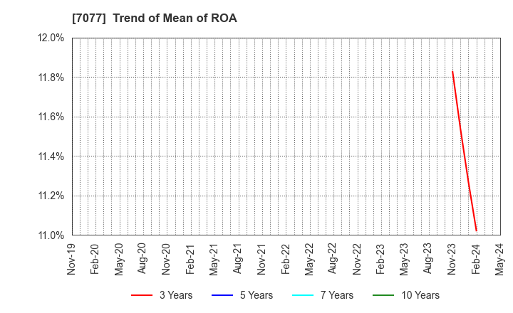 7077 ALiNK Internet,INC.: Trend of Mean of ROA