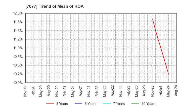 7077 ALiNK Internet,INC.: Trend of Mean of ROA