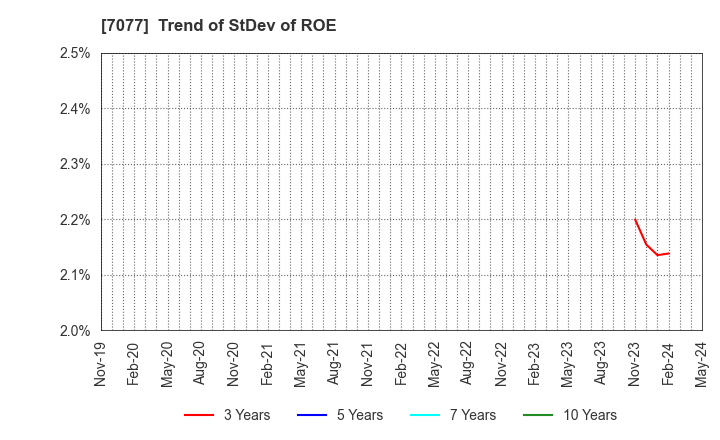 7077 ALiNK Internet,INC.: Trend of StDev of ROE