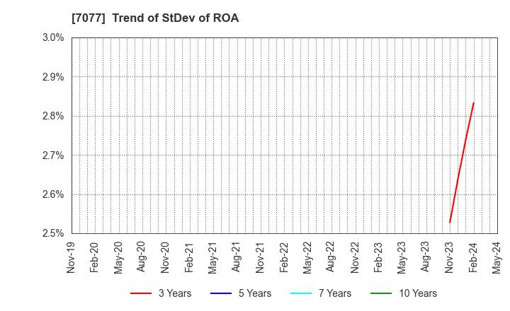 7077 ALiNK Internet,INC.: Trend of StDev of ROA