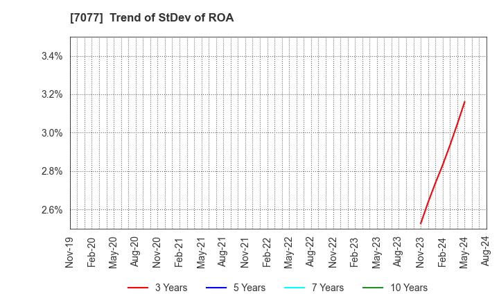 7077 ALiNK Internet,INC.: Trend of StDev of ROA