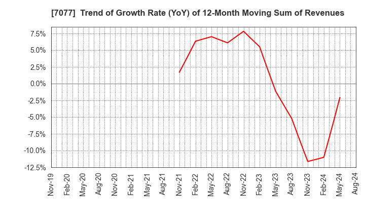 7077 ALiNK Internet,INC.: Trend of Growth Rate (YoY) of 12-Month Moving Sum of Revenues