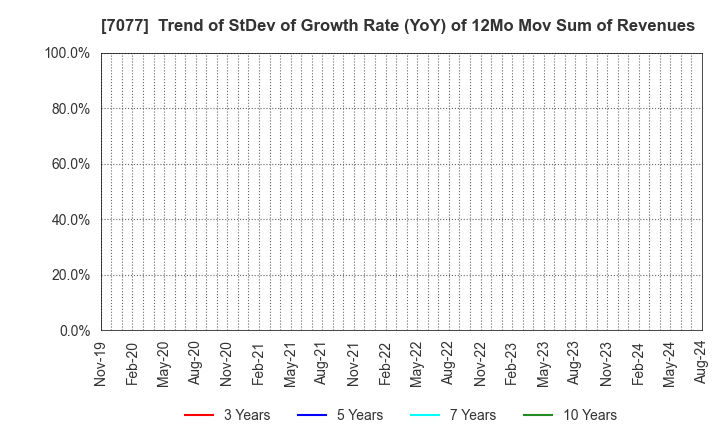 7077 ALiNK Internet,INC.: Trend of StDev of Growth Rate (YoY) of 12Mo Mov Sum of Revenues