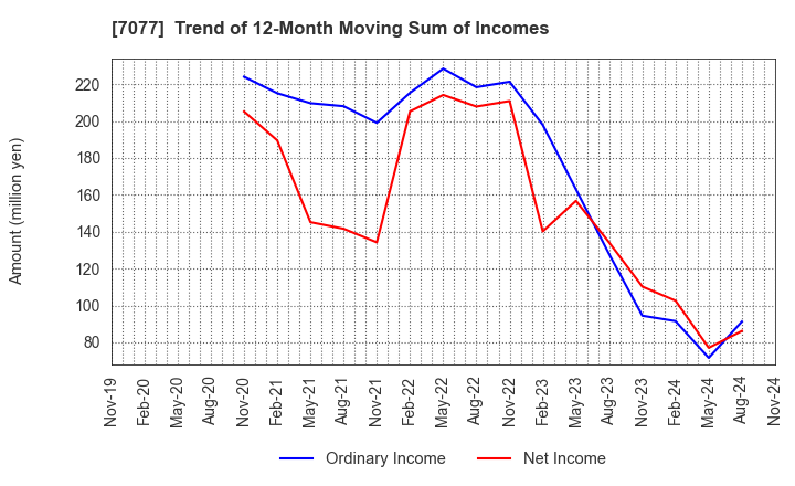 7077 ALiNK Internet,INC.: Trend of 12-Month Moving Sum of Incomes