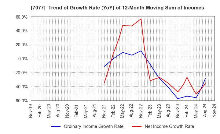 7077 ALiNK Internet,INC.: Trend of Growth Rate (YoY) of 12-Month Moving Sum of Incomes