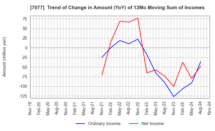 7077 ALiNK Internet,INC.: Trend of Change in Amount (YoY) of 12Mo Moving Sum of Incomes