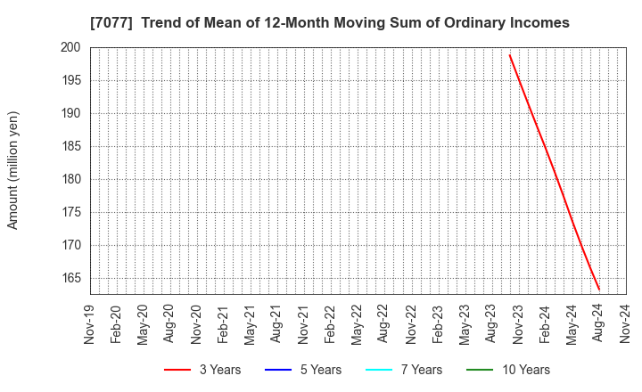 7077 ALiNK Internet,INC.: Trend of Mean of 12-Month Moving Sum of Ordinary Incomes