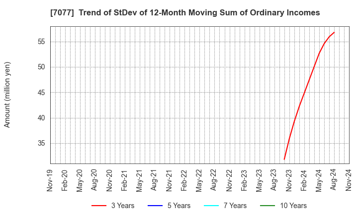 7077 ALiNK Internet,INC.: Trend of StDev of 12-Month Moving Sum of Ordinary Incomes