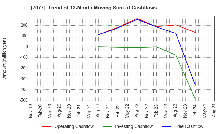 7077 ALiNK Internet,INC.: Trend of 12-Month Moving Sum of Cashflows