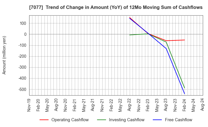 7077 ALiNK Internet,INC.: Trend of Change in Amount (YoY) of 12Mo Moving Sum of Cashflows