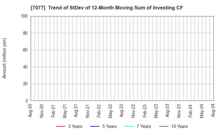 7077 ALiNK Internet,INC.: Trend of StDev of 12-Month Moving Sum of Investing CF
