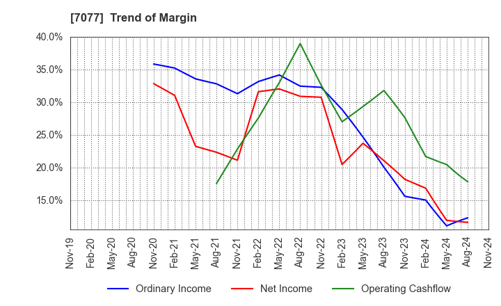 7077 ALiNK Internet,INC.: Trend of Margin