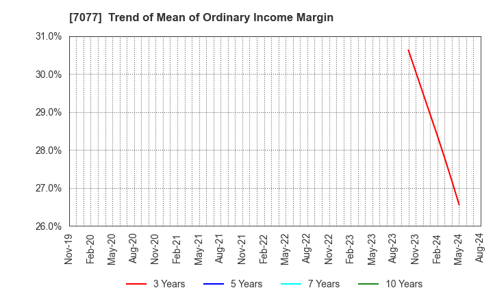 7077 ALiNK Internet,INC.: Trend of Mean of Ordinary Income Margin