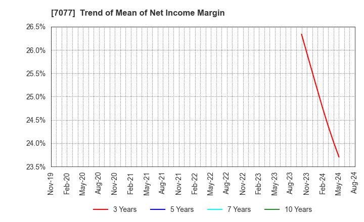 7077 ALiNK Internet,INC.: Trend of Mean of Net Income Margin