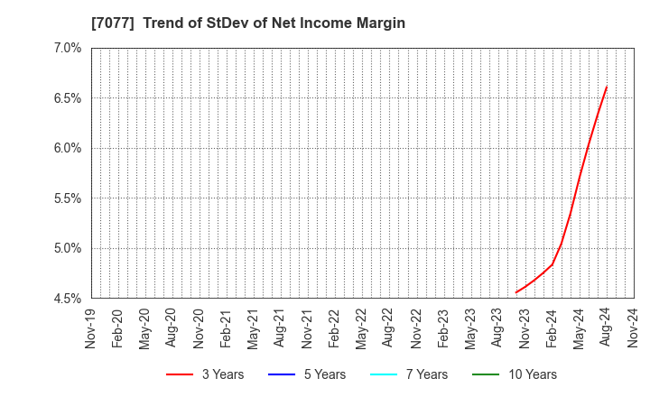 7077 ALiNK Internet,INC.: Trend of StDev of Net Income Margin