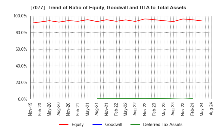 7077 ALiNK Internet,INC.: Trend of Ratio of Equity, Goodwill and DTA to Total Assets