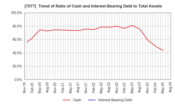 7077 ALiNK Internet,INC.: Trend of Ratio of Cash and Interest-Bearing Debt to Total Assets