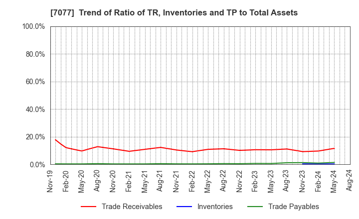 7077 ALiNK Internet,INC.: Trend of Ratio of TR, Inventories and TP to Total Assets