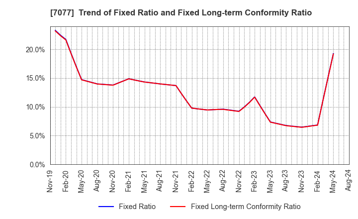 7077 ALiNK Internet,INC.: Trend of Fixed Ratio and Fixed Long-term Conformity Ratio