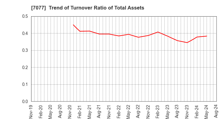 7077 ALiNK Internet,INC.: Trend of Turnover Ratio of Total Assets