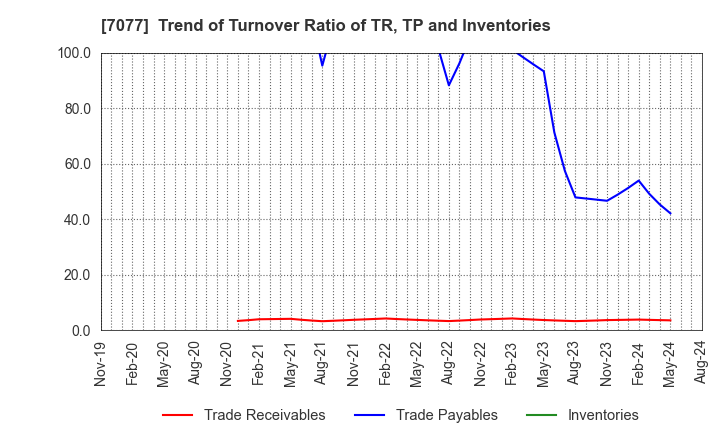 7077 ALiNK Internet,INC.: Trend of Turnover Ratio of TR, TP and Inventories