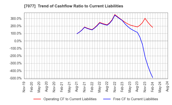 7077 ALiNK Internet,INC.: Trend of Cashflow Ratio to Current Liabilities