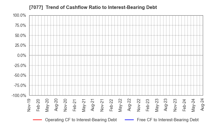 7077 ALiNK Internet,INC.: Trend of Cashflow Ratio to Interest-Bearing Debt