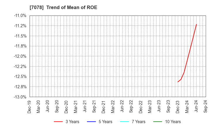 7078 INCLUSIVE Inc.: Trend of Mean of ROE