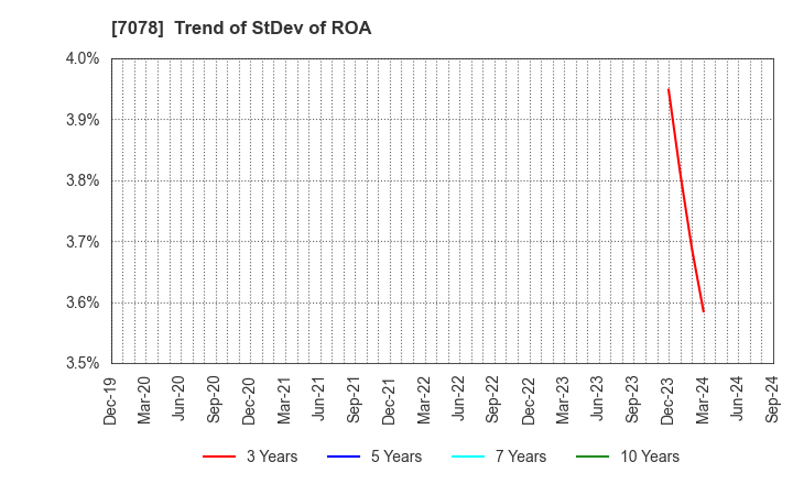 7078 INCLUSIVE Inc.: Trend of StDev of ROA