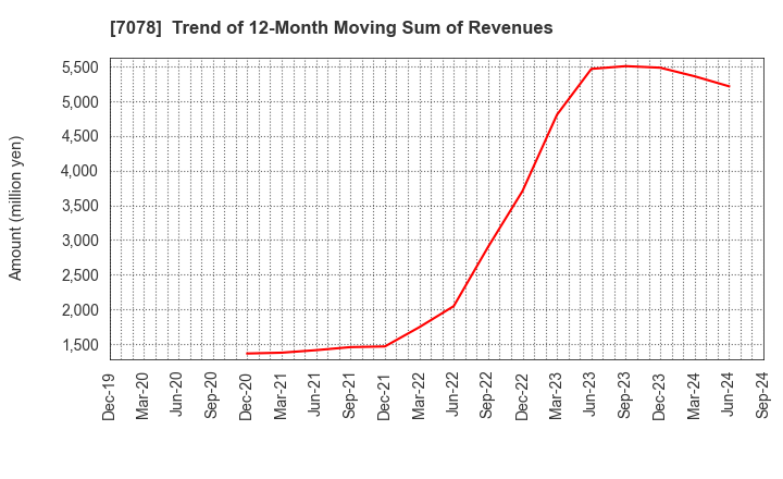 7078 INCLUSIVE Inc.: Trend of 12-Month Moving Sum of Revenues