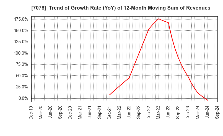 7078 INCLUSIVE Inc.: Trend of Growth Rate (YoY) of 12-Month Moving Sum of Revenues