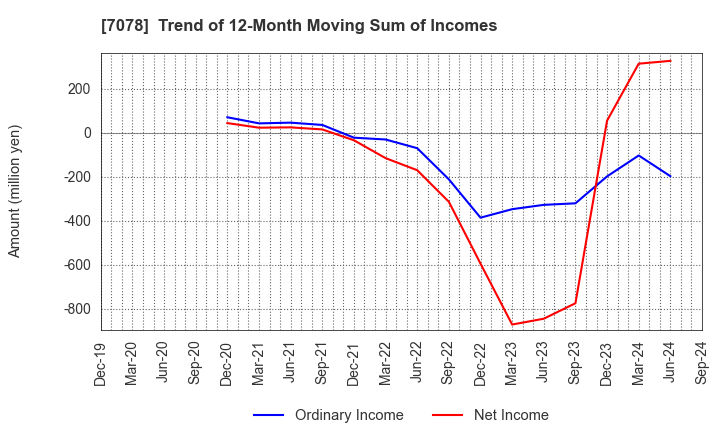 7078 INCLUSIVE Inc.: Trend of 12-Month Moving Sum of Incomes