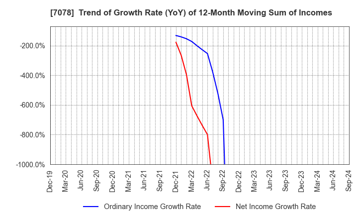 7078 INCLUSIVE Inc.: Trend of Growth Rate (YoY) of 12-Month Moving Sum of Incomes