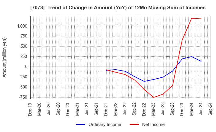 7078 INCLUSIVE Inc.: Trend of Change in Amount (YoY) of 12Mo Moving Sum of Incomes