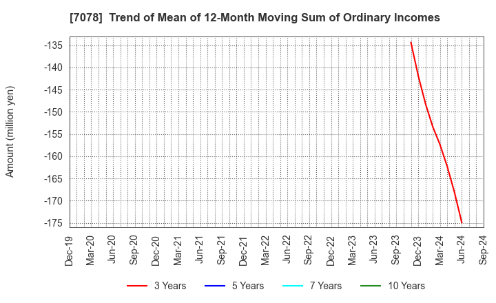 7078 INCLUSIVE Inc.: Trend of Mean of 12-Month Moving Sum of Ordinary Incomes