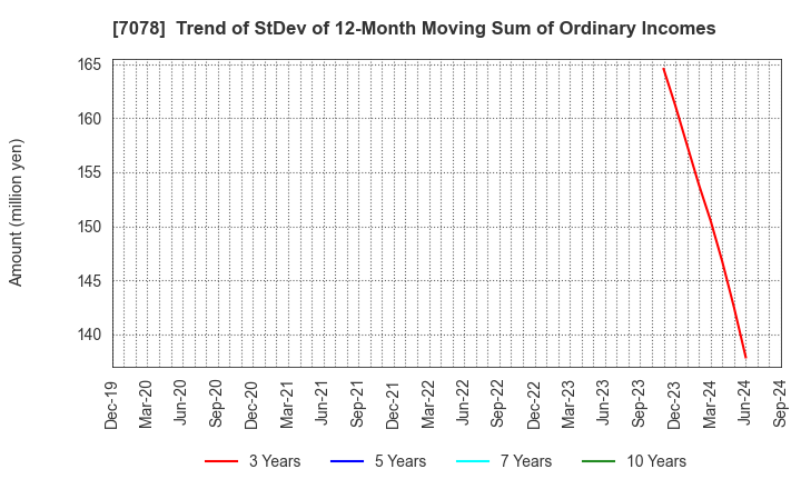 7078 INCLUSIVE Inc.: Trend of StDev of 12-Month Moving Sum of Ordinary Incomes