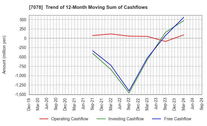 7078 INCLUSIVE Inc.: Trend of 12-Month Moving Sum of Cashflows