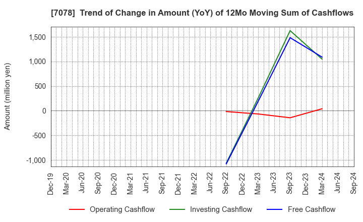 7078 INCLUSIVE Inc.: Trend of Change in Amount (YoY) of 12Mo Moving Sum of Cashflows