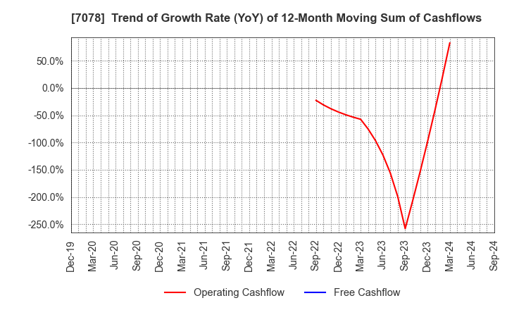 7078 INCLUSIVE Inc.: Trend of Growth Rate (YoY) of 12-Month Moving Sum of Cashflows