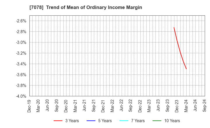 7078 INCLUSIVE Inc.: Trend of Mean of Ordinary Income Margin