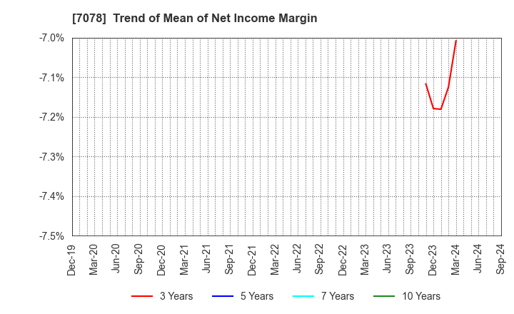 7078 INCLUSIVE Inc.: Trend of Mean of Net Income Margin