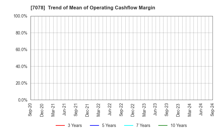 7078 INCLUSIVE Inc.: Trend of Mean of Operating Cashflow Margin