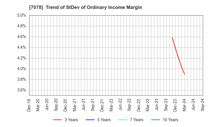 7078 INCLUSIVE Inc.: Trend of StDev of Ordinary Income Margin