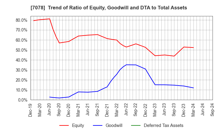 7078 INCLUSIVE Inc.: Trend of Ratio of Equity, Goodwill and DTA to Total Assets