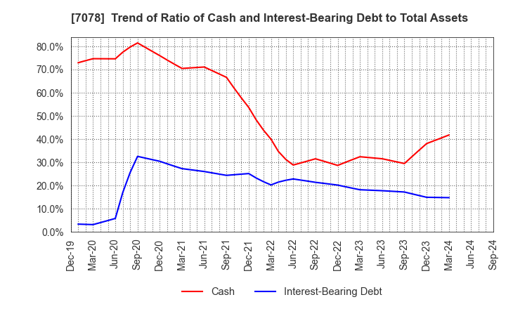 7078 INCLUSIVE Inc.: Trend of Ratio of Cash and Interest-Bearing Debt to Total Assets