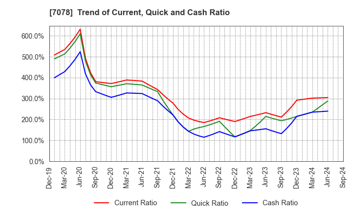 7078 INCLUSIVE Inc.: Trend of Current, Quick and Cash Ratio