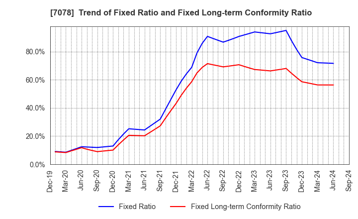 7078 INCLUSIVE Inc.: Trend of Fixed Ratio and Fixed Long-term Conformity Ratio