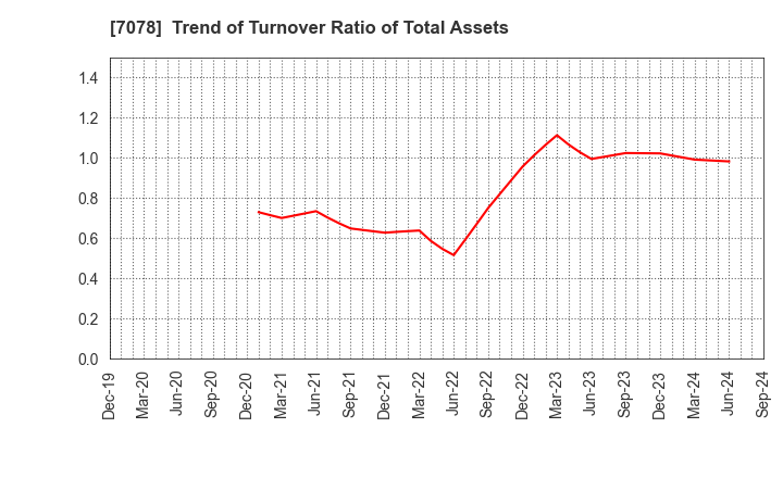 7078 INCLUSIVE Inc.: Trend of Turnover Ratio of Total Assets