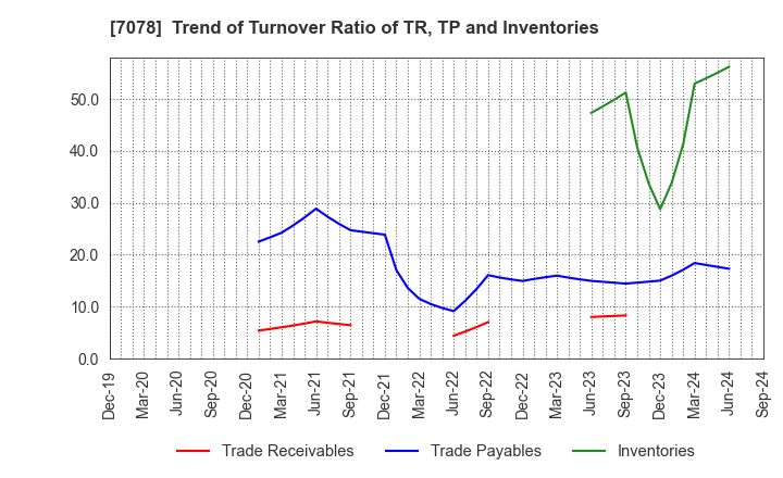 7078 INCLUSIVE Inc.: Trend of Turnover Ratio of TR, TP and Inventories