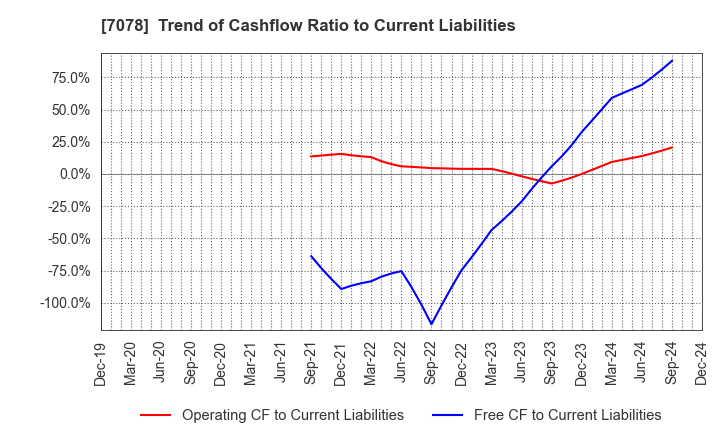 7078 INCLUSIVE Inc.: Trend of Cashflow Ratio to Current Liabilities